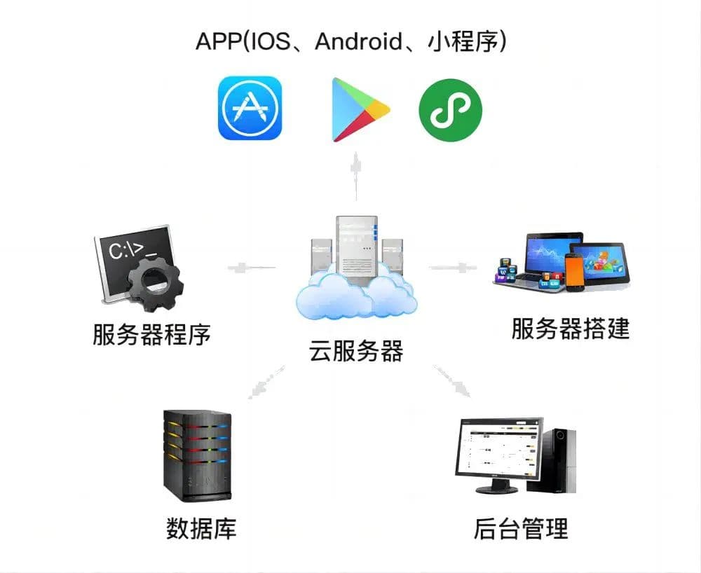 物聯(lián)網(wǎng)系統(tǒng)